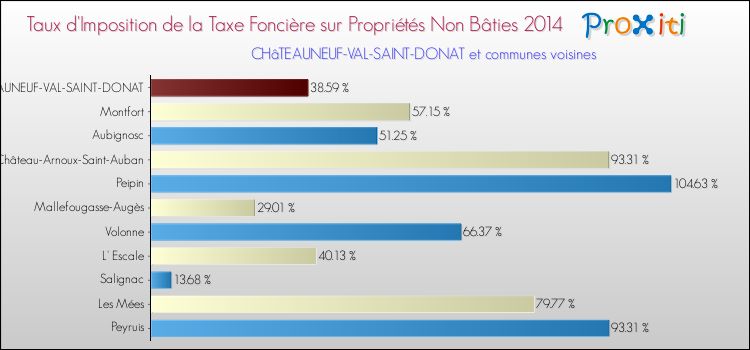 Taux d'imposition de la taxe foncière sur les immeubles et terrains non batis 2014 pour CHâTEAUNEUF-VAL-SAINT-DONAT et les communes proches Comparaison des taux d'imposition de la taxe foncière sur les immeubles et terrains non batis 2014 pour CHâTEAUNEUF-VAL-SAINT-DONAT et les communes voisines