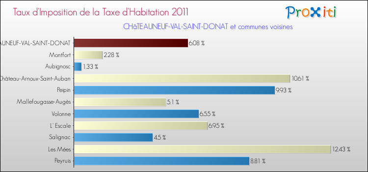 Taux d'imposition de la taxe d'habitation 2011 pour CHâTEAUNEUF-VAL-SAINT-DONAT et les communes proches Comparaison des taux d'imposition de la taxe d'habitation 2011 pour CHâTEAUNEUF-VAL-SAINT-DONAT et les communes voisines