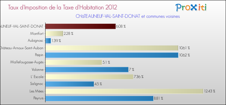 Taux d'imposition de la taxe d'habitation 2012 pour CHâTEAUNEUF-VAL-SAINT-DONAT et les communes proches Comparaison des taux d'imposition de la taxe d'habitation 2012 pour CHâTEAUNEUF-VAL-SAINT-DONAT et les communes voisines