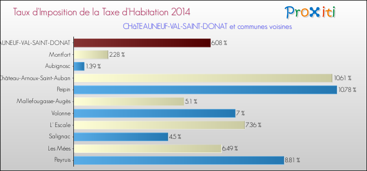 Taux d'imposition de la taxe d'habitation 2014 pour CHâTEAUNEUF-VAL-SAINT-DONAT et les communes proches Comparaison des taux d'imposition de la taxe d'habitation 2014 pour CHâTEAUNEUF-VAL-SAINT-DONAT et les communes voisines