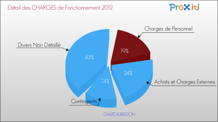 Décomposition des Charges de Fonctionnement 2012 de la commune de CHâTEAUREDON Charges de Fonctionnement 2012 pour la commune de CHâTEAUREDON