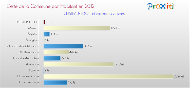 Dette par habitant de la commune en 2012 pour CHâTEAUREDON et les communes proches Comparaison de la dette par habitant de la commune en 2012 pour CHâTEAUREDON et les communes voisines