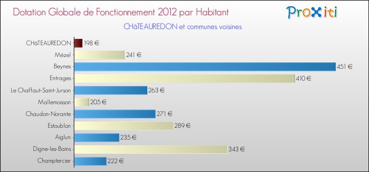 Montant des dotations globales de fonctionnement DGF par Habitant pour CHâTEAUREDON et les communes proches Comparaison des des dotations globales de fonctionnement DGF par habitant pour CHâTEAUREDON et les communes voisines