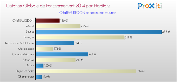 Montant des dotations globales de fonctionnement DGF par Habitant pour CHâTEAUREDON et les communes proches en 2014. Comparaison des des dotations globales de fonctionnement DGF par habitant pour CHâTEAUREDON et les communes voisines en 2014.