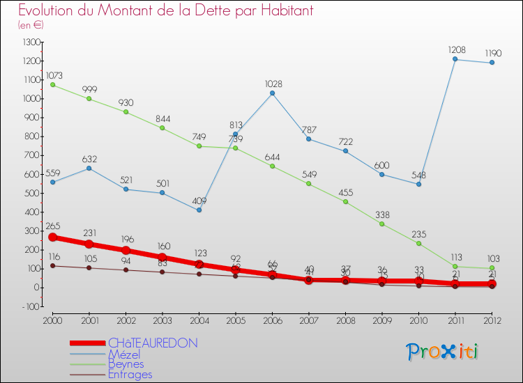 Evolution de la dette par habitant pour la commune de CHâTEAUREDON et les communes proches de 2000 à 2012 Comparaison de la dette par habitant pour CHâTEAUREDON et les communes voisines de 2000 à 2012