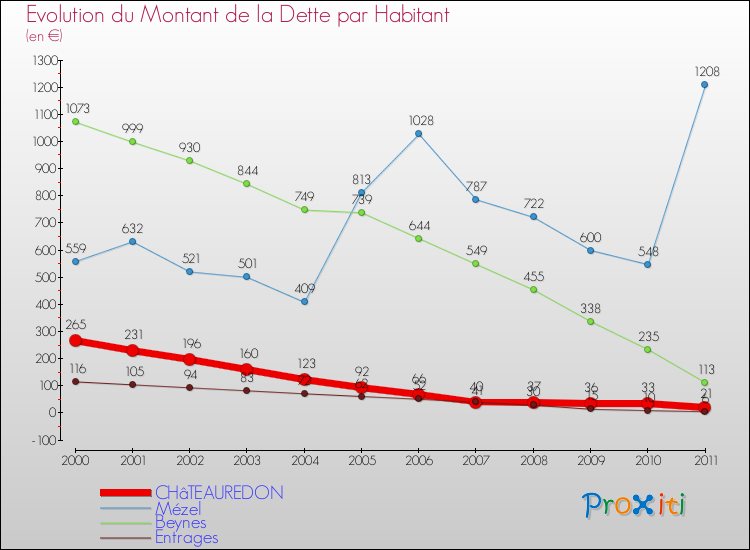 Evolution de la dette par habitant pour la commune de CHâTEAUREDON et les communes proches Comparaison de la dette par habitant pour CHâTEAUREDON et les communes voisines