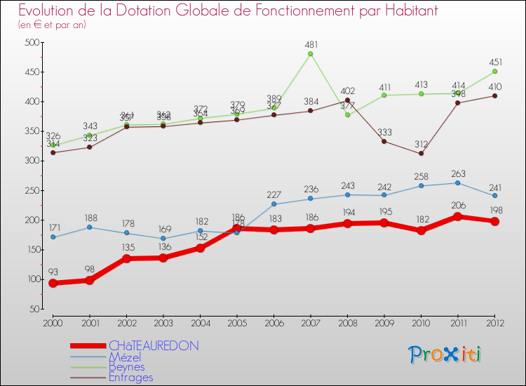 Evolution et montant de la dotation globale de fonctionnement par Habitant pour CHâTEAUREDON et les communes proches Comparaison des dotations globales de fonctionnement par habitant pour CHâTEAUREDON et les communes voisines