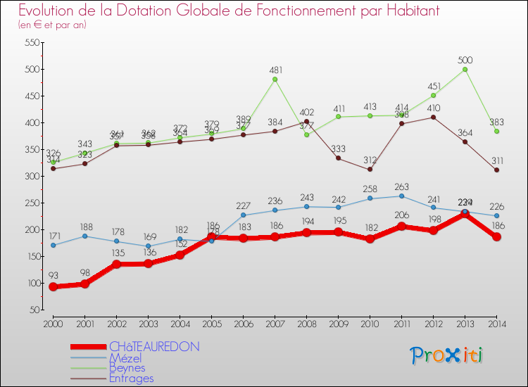 Evolution et montant de la dotation globale de fonctionnement par Habitant pour CHâTEAUREDON et les communes proches de 2000 à 2014. Comparaison des dotations globales de fonctionnement par habitant pour CHâTEAUREDON et les communes voisines de 2000 à 2014.