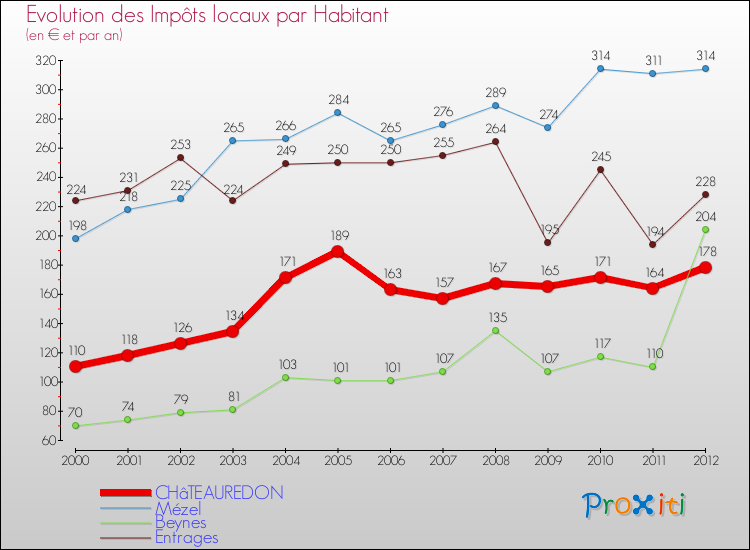 Evolution et montant des impôts locaux par Habitant pour CHâTEAUREDON et les communes proches Comparaison des impôts locaux par habitant pour CHâTEAUREDON et les communes voisines