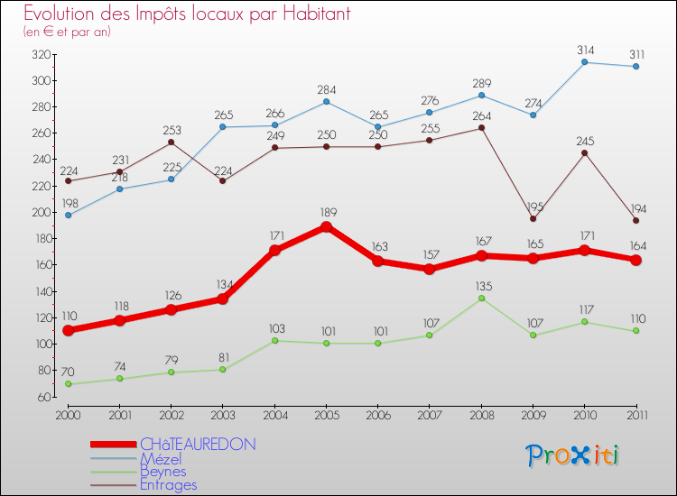 Evolution et montant des impôts locaux par Habitant pour CHâTEAUREDON et les communes proches Comparaison des impôts locaux par habitant pour CHâTEAUREDON et les communes voisines