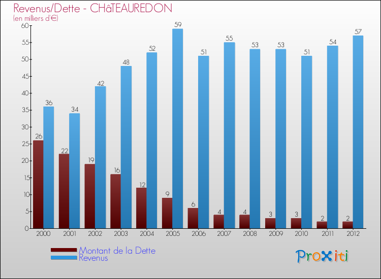 Evolution comparée de la dette et des revenus pour la commune de CHâTEAUREDON de 2000 à 2012 Comparaison de la dette et des revenus pour CHâTEAUREDON de 2000 à 2012