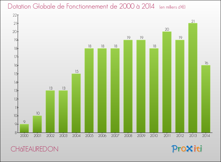 Evolution du montant de la Dotation Globale de Fonctionnement pour la commune de CHâTEAUREDON de 2000 à 2014 Evolution du montant de la Dotation Globale de Fonctionnement pour CHâTEAUREDON de 2000 à 2014