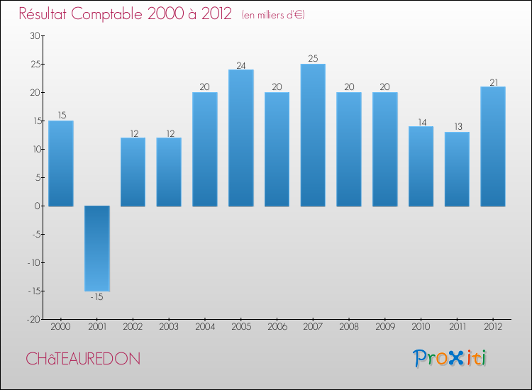 Evolution du résultat comptable pour la commune de CHâTEAUREDON de 2000 à 2012 Evolution du résultat comptable pour CHâTEAUREDON de 2000 à 2012
