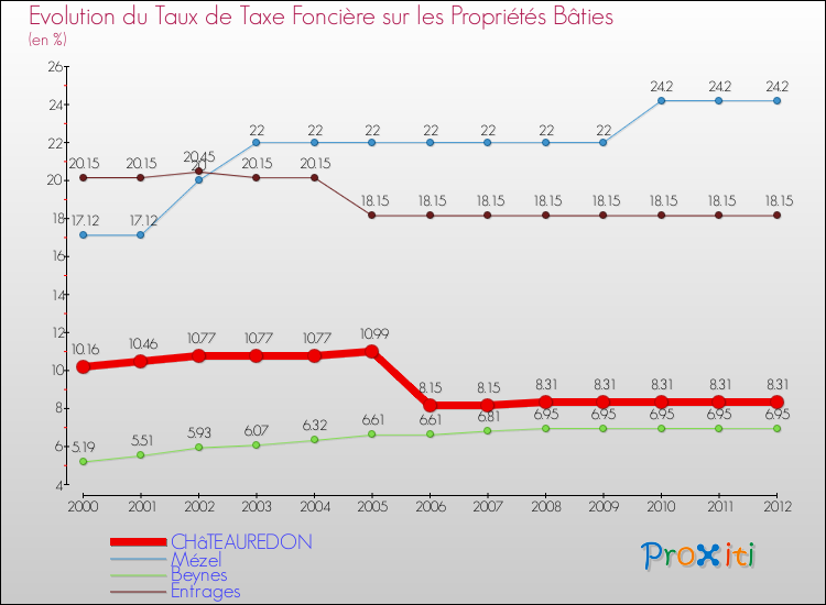 Evolution du taux de la taxe foncière sur le bati pour CHâTEAUREDON et les communes proches de 2000 à 2012 Comparaison des taux de taxe foncière sur le bati pour CHâTEAUREDON et les communes voisines de 2000 à 2012