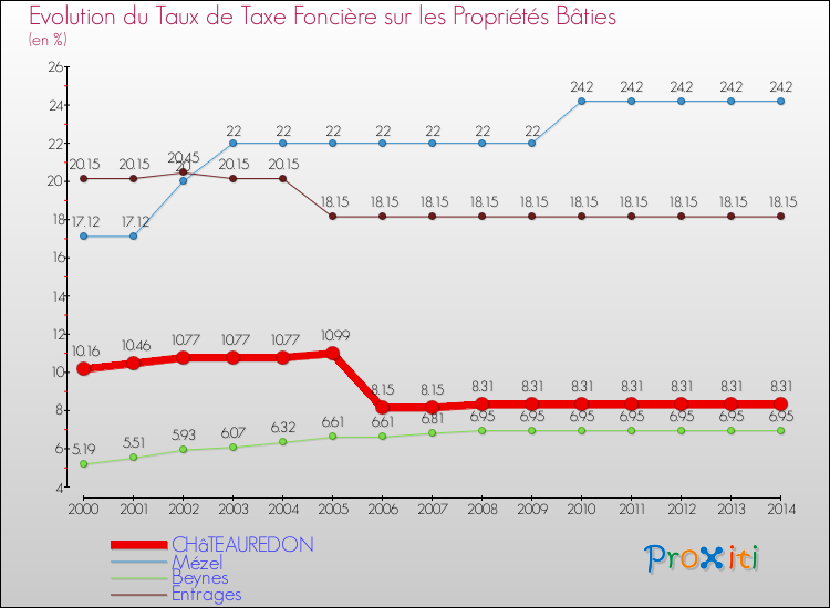 Evolution du taux de la taxe foncière sur le bati pour CHâTEAUREDON et les communes proches de 2000 à 2014 Comparaison des taux de taxe foncière sur le bati pour CHâTEAUREDON et les communes voisines de 2000 à 2014