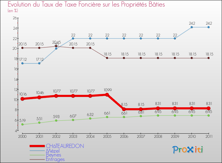 Evolution du taux de la taxe foncière sur le bati pour CHâTEAUREDON et les communes proches Comparaison des taux de taxe foncière sur le bati pour CHâTEAUREDON et les communes voisines