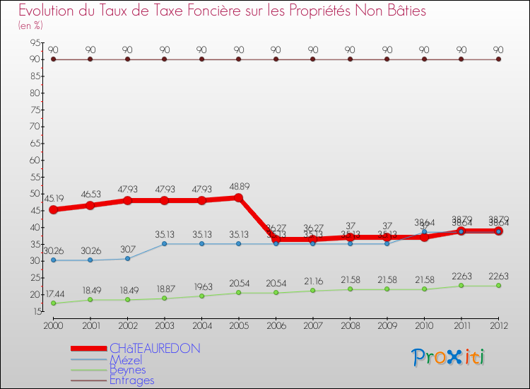 Evolution du taux de la taxe foncière sur les immeubles et terrains non batis pour CHâTEAUREDON et les communes proches de 2000 à 2012 Comparaison des taux de la taxe foncière sur les immeubles et terrains non batis pour CHâTEAUREDON et les communes voisines de 2000 à 2012