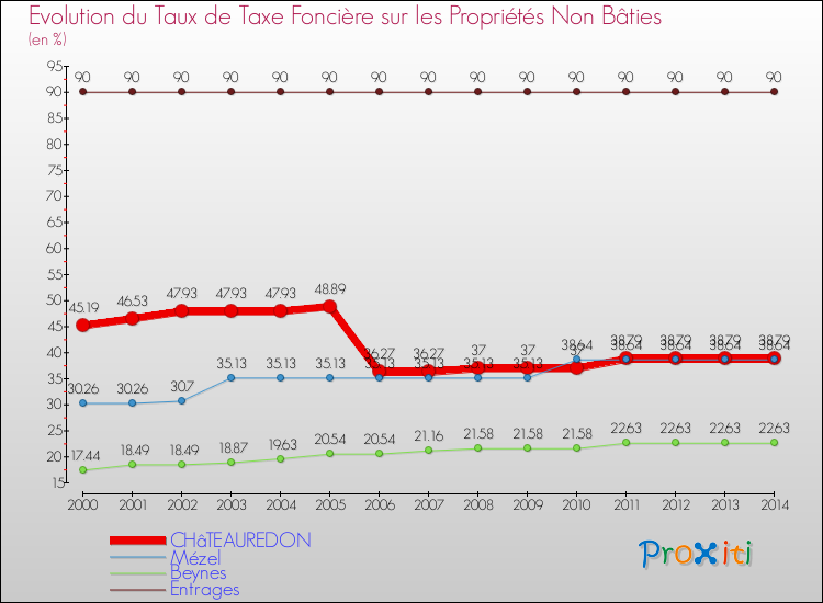 Evolution du taux de la taxe foncière sur les immeubles et terrains non batis pour CHâTEAUREDON et les communes proches de 2000 à 2014 Comparaison des taux de la taxe foncière sur les immeubles et terrains non batis pour CHâTEAUREDON et les communes voisines de 2000 à 2014