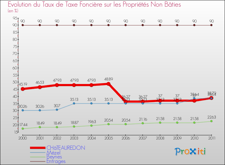 Evolution du taux de la taxe foncière sur les immeubles et terrains non batis pour CHâTEAUREDON et les communes proches Comparaison des taux de la taxe foncière sur les immeubles et terrains non batis pour CHâTEAUREDON et les communes voisines