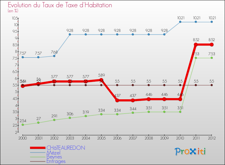 Evolution du taux de la taxe d'habitation pour CHâTEAUREDON et les communes proches Comparaison des taux de la taxe d'habitation pour CHâTEAUREDON et les communes voisines