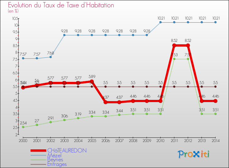 Evolution du taux de la taxe d'habitation pour CHâTEAUREDON et les communes proches de 2000 à 2014 Comparaison des taux de la taxe d'habitation pour CHâTEAUREDON et les communes voisines de 2000 à 2014