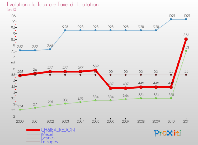 Evolution du taux de la taxe d'habitation pour CHâTEAUREDON et les communes proches Comparaison des taux de la taxe d'habitation pour CHâTEAUREDON et les communes voisines