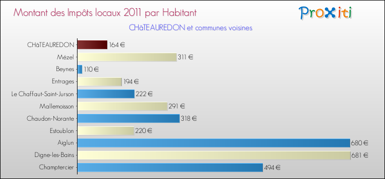 Montant des impôts locaux par Habitant pour CHâTEAUREDON et les communes proches Comparaison des impôts locaux par habitant pour CHâTEAUREDON et les communes voisines