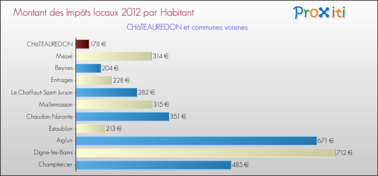 Montant des impôts locaux par Habitant pour CHâTEAUREDON et les communes proches Comparaison des impôts locaux par habitant pour CHâTEAUREDON et les communes voisines