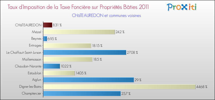 Taux d'imposition de la taxe foncière sur le bati 2011 pour CHâTEAUREDON et les communes proches Comparaison des taux d'imposition de la taxe foncière sur le bati 2011 pour CHâTEAUREDON et les communes voisines