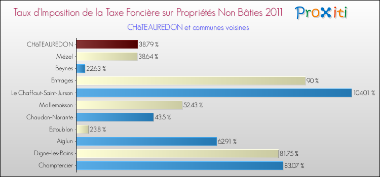 Taux d'imposition de la taxe foncière sur les immeubles et terrains non batis 2011 pour CHâTEAUREDON et les communes proches Comparaison des taux d'imposition de la taxe foncière sur les immeubles et terrains non batis 2011 pour CHâTEAUREDON et les communes voisines