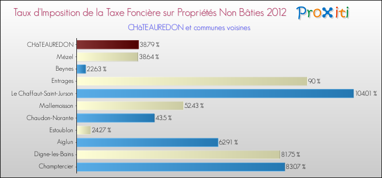 Taux d'imposition de la taxe foncière sur les immeubles et terrains non batis 2012 pour CHâTEAUREDON et les communes proches Comparaison des taux d'imposition de la taxe foncière sur les immeubles et terrains non batis 2012 pour CHâTEAUREDON et les communes voisines