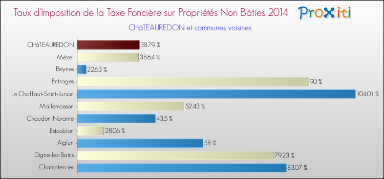 Taux d'imposition de la taxe foncière sur les immeubles et terrains non batis 2014 pour CHâTEAUREDON et les communes proches Comparaison des taux d'imposition de la taxe foncière sur les immeubles et terrains non batis 2014 pour CHâTEAUREDON et les communes voisines