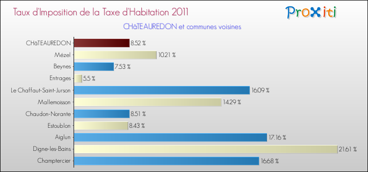 Taux d'imposition de la taxe d'habitation 2011 pour CHâTEAUREDON et les communes proches Comparaison des taux d'imposition de la taxe d'habitation 2011 pour CHâTEAUREDON et les communes voisines