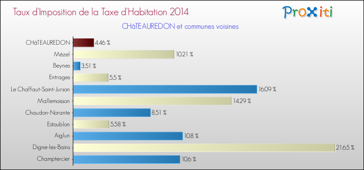 Taux d'imposition de la taxe d'habitation 2014 pour CHâTEAUREDON et les communes proches Comparaison des taux d'imposition de la taxe d'habitation 2014 pour CHâTEAUREDON et les communes voisines