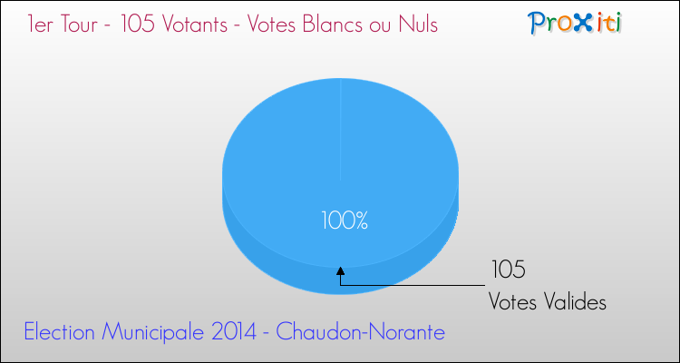 Votes blancs ou nuls au 1er Tour des Elections Municipales 2014 de la commune de Chaudon-Norante Elections Municipales 2014 - Votes blancs ou nuls au 1er Tour pour la commune de Chaudon-Norante