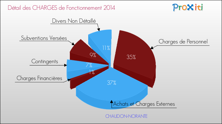 Décomposition des Charges de Fonctionnement 2014 de la commune de CHAUDON-NORANTE Charges de Fonctionnement 2014 pour la commune de CHAUDON-NORANTE
