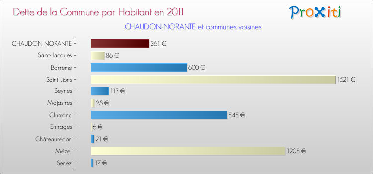 Dette par habitant de la commune en 2011 pour CHAUDON-NORANTE et les communes proches Comparaison de la dette par habitant de la commune en 2011 pour CHAUDON-NORANTE et les communes voisines