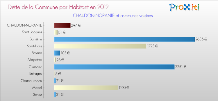 Dette par habitant de la commune en 2012 pour CHAUDON-NORANTE et les communes proches Comparaison de la dette par habitant de la commune en 2012 pour CHAUDON-NORANTE et les communes voisines