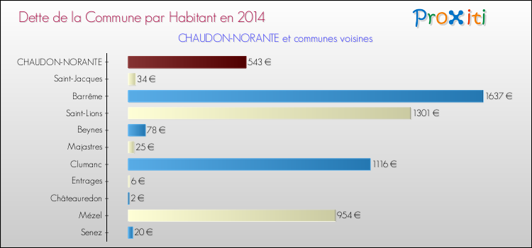 Dette par habitant de la commune en 2014 pour CHAUDON-NORANTE et les communes proches Comparaison de la dette par habitant de la commune en 2014 pour CHAUDON-NORANTE et les communes voisines