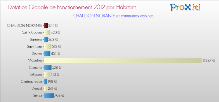 Montant des dotations globales de fonctionnement DGF par Habitant pour CHAUDON-NORANTE et les communes proches Comparaison des des dotations globales de fonctionnement DGF par habitant pour CHAUDON-NORANTE et les communes voisines