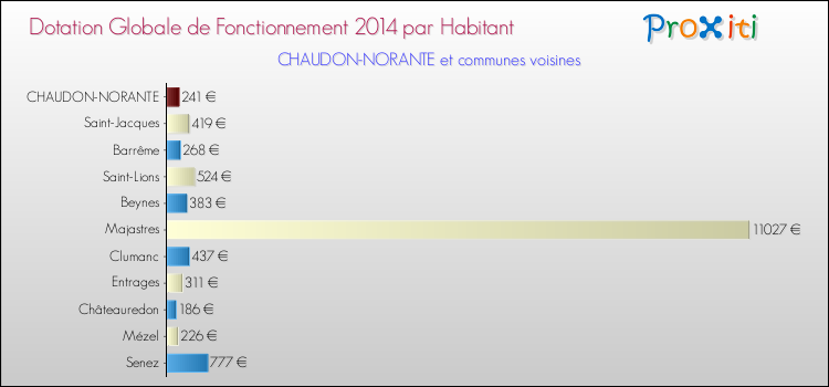 Montant des dotations globales de fonctionnement DGF par Habitant pour CHAUDON-NORANTE et les communes proches en 2014. Comparaison des des dotations globales de fonctionnement DGF par habitant pour CHAUDON-NORANTE et les communes voisines en 2014.