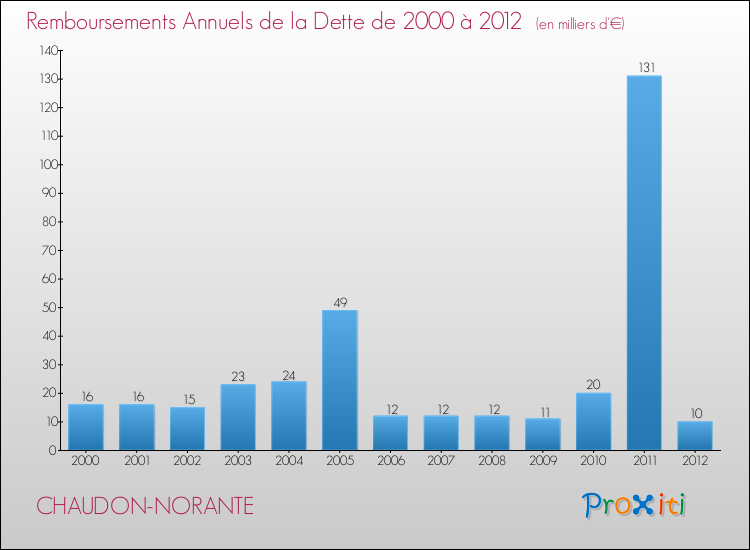 Evolution de l'annuité de la dette pour la commune de CHAUDON-NORANTE de 2000 à 2012 Annuités de la dette pour CHAUDON-NORANTE de 2000 à 2012