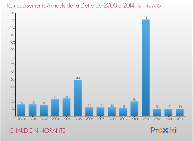 Evolution de l'annuité de la dette pour la commune de CHAUDON-NORANTE de 2000 à 2014 Annuités de la dette pour CHAUDON-NORANTE de 2000 à 2014