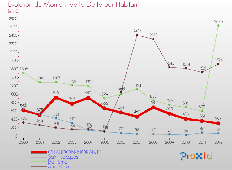 Evolution de la dette par habitant pour la commune de CHAUDON-NORANTE et les communes proches de 2000 à 2012 Comparaison de la dette par habitant pour CHAUDON-NORANTE et les communes voisines de 2000 à 2012