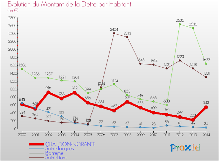 Evolution de la dette par habitant pour la commune de CHAUDON-NORANTE et les communes proches de 2000 à 2014 Comparaison de la dette par habitant pour CHAUDON-NORANTE et les communes voisines de 2000 à 2014