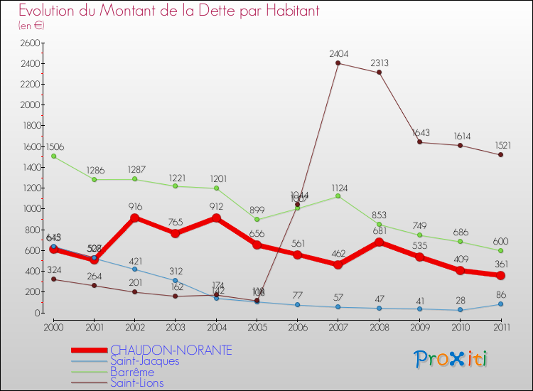 Evolution de la dette par habitant pour la commune de CHAUDON-NORANTE et les communes proches Comparaison de la dette par habitant pour CHAUDON-NORANTE et les communes voisines