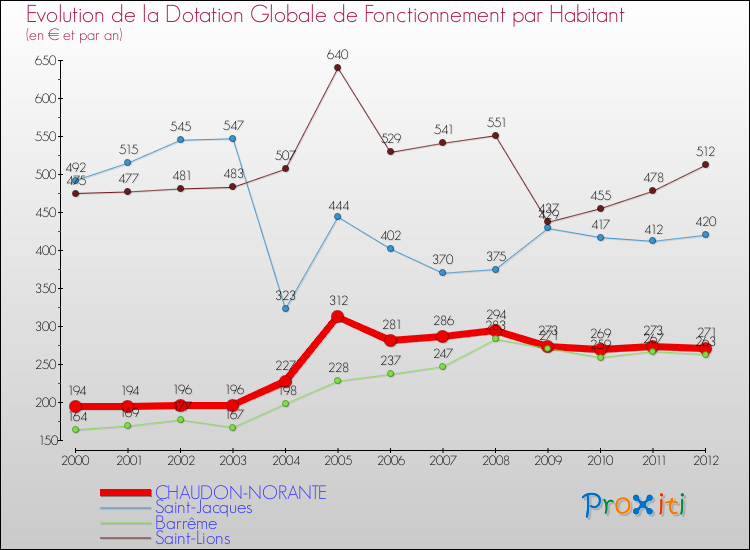 Evolution et montant de la dotation globale de fonctionnement par Habitant pour CHAUDON-NORANTE et les communes proches Comparaison des dotations globales de fonctionnement par habitant pour CHAUDON-NORANTE et les communes voisines