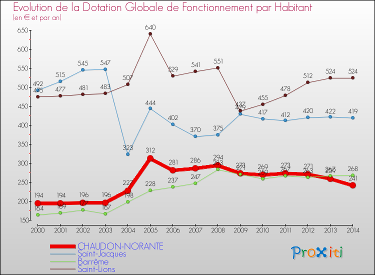 Evolution et montant de la dotation globale de fonctionnement par Habitant pour CHAUDON-NORANTE et les communes proches de 2000 à 2014. Comparaison des dotations globales de fonctionnement par habitant pour CHAUDON-NORANTE et les communes voisines de 2000 à 2014.