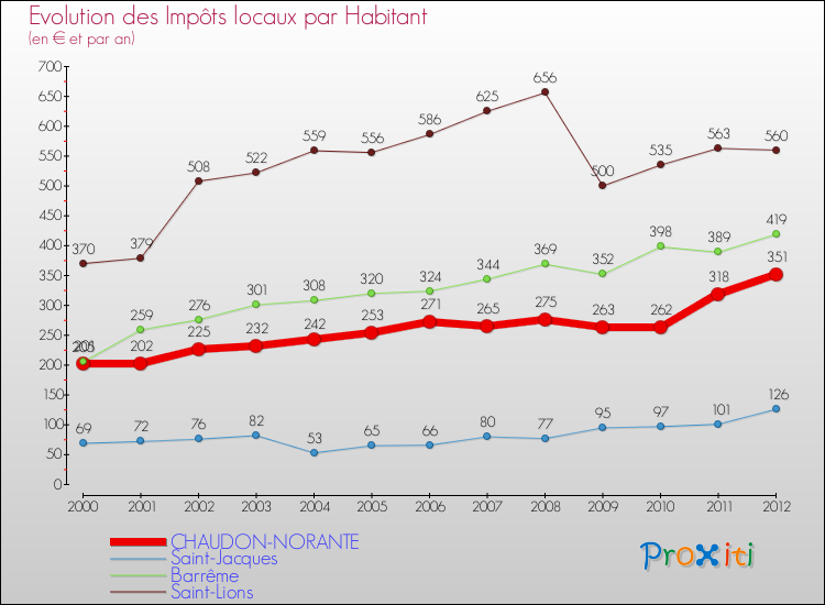 Evolution et montant des impôts locaux par Habitant pour CHAUDON-NORANTE et les communes proches Comparaison des impôts locaux par habitant pour CHAUDON-NORANTE et les communes voisines