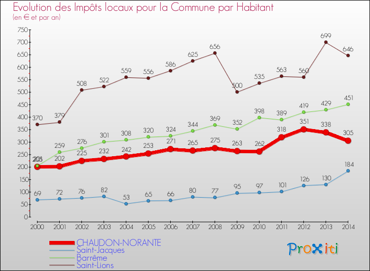 Evolution et montant des impôts locaux par Habitant pour CHAUDON-NORANTE et les communes proches de 2000 à 2014 Comparaison des impôts locaux par habitant pour CHAUDON-NORANTE et les communes voisines de 2000 à 2014